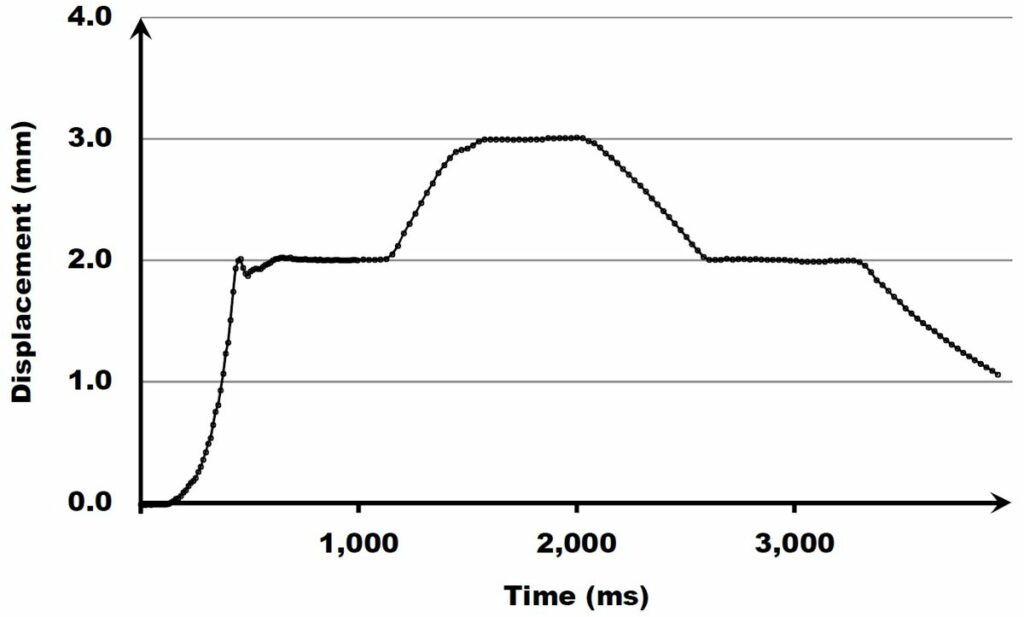Figure 4 – Step response of a Shape Memory Alloys based actuator moving a 725 N (163 lb*f) load