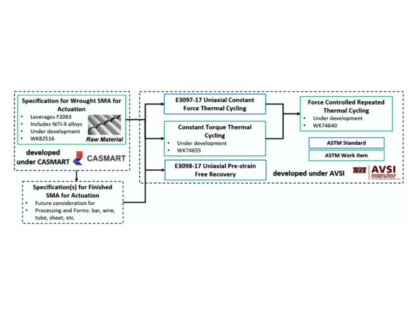 Standardization of Shape Memory Alloys from Material to Actuator
